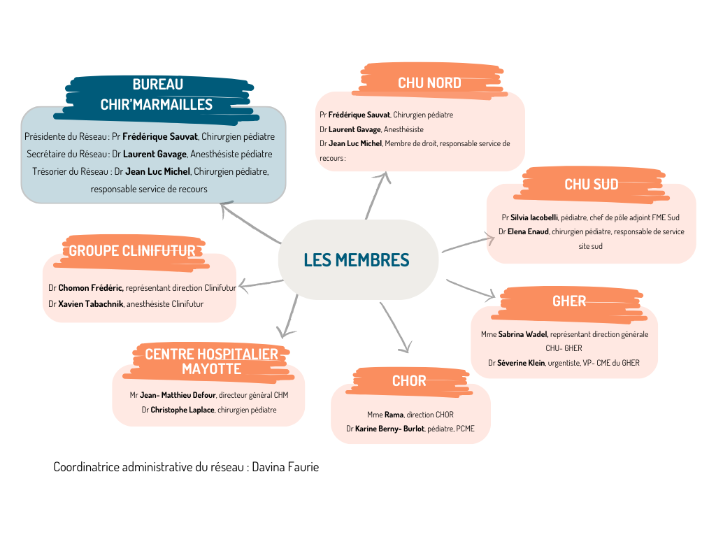organigramme chirmarmailles v2