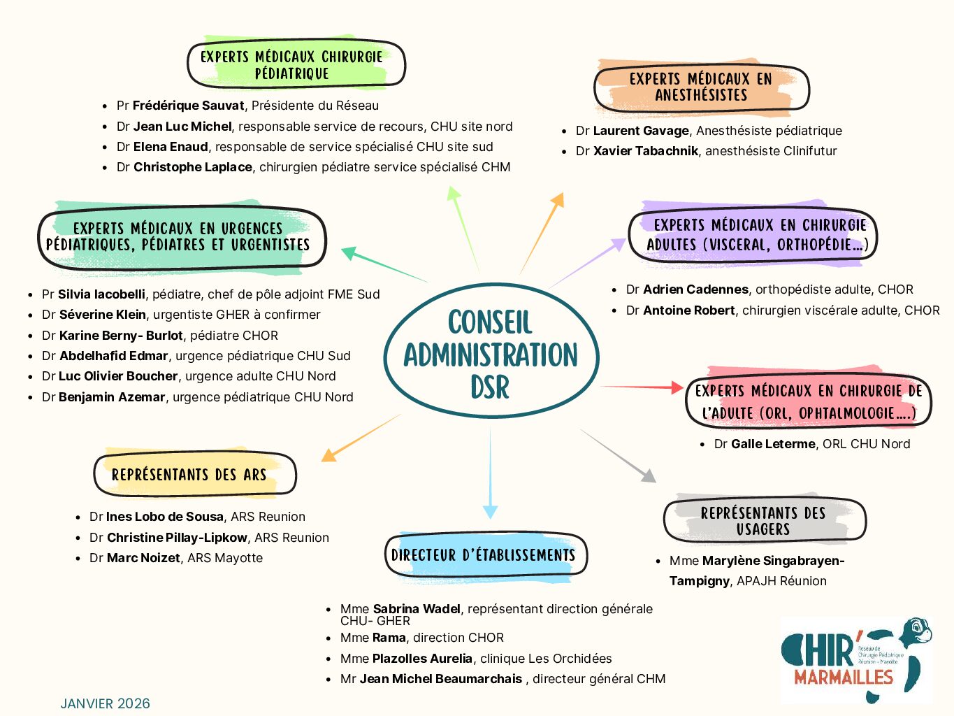 organigramme chirmarmailles v2