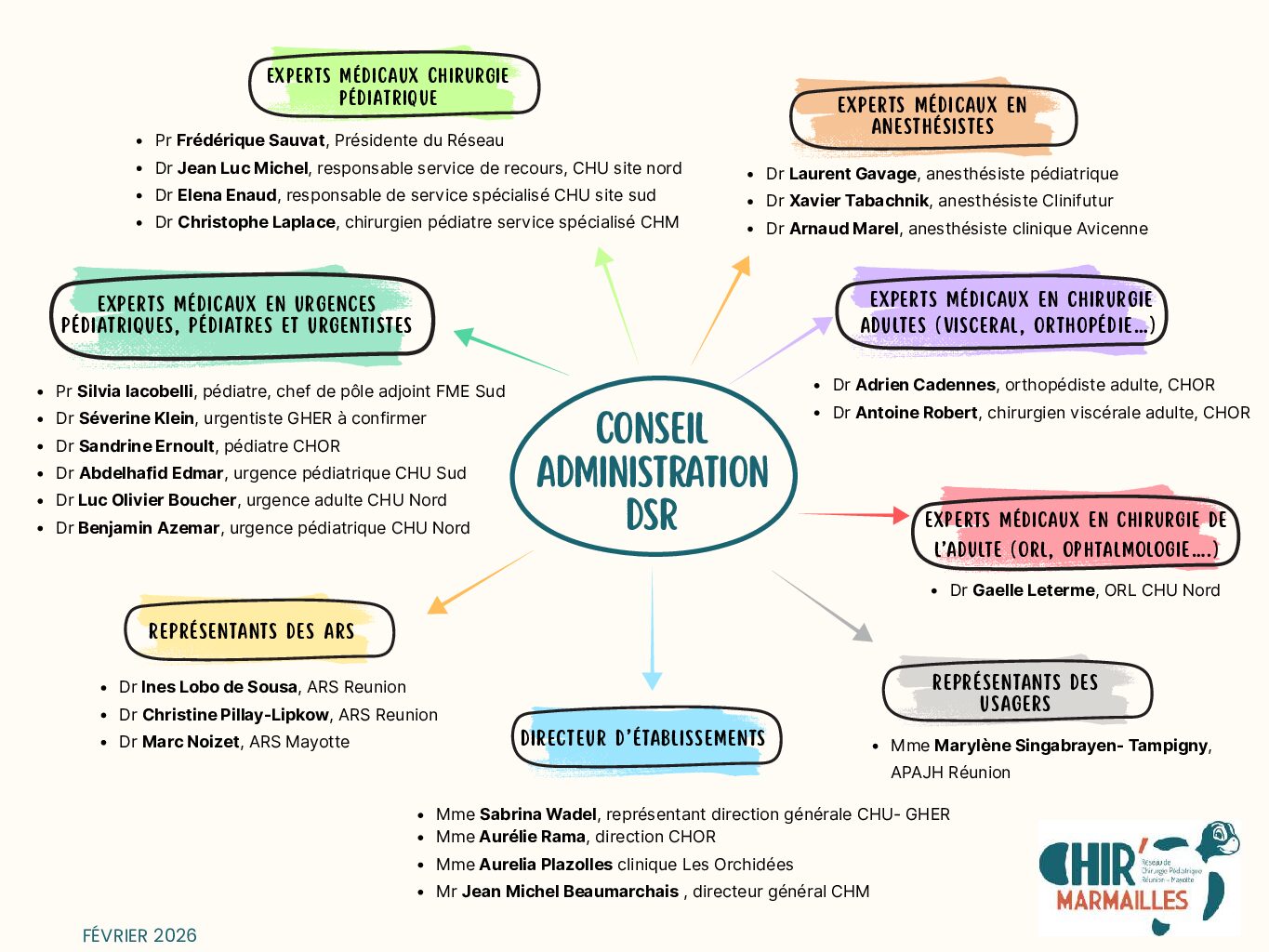 organigramme chirmarmailles v2